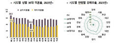 대구 30대 절반 이상 미혼…저출산·고령화 부담 가중