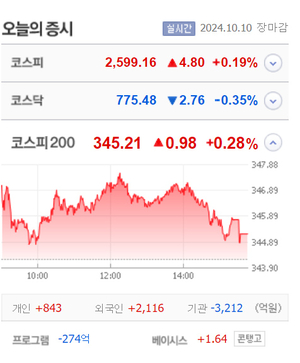 티웨이홀딩스·엠에스씨·예림당 등 6종목 상한가, 코웰패션·나노엔텍·중앙첨단소재·티플랙스 등 큰 폭 상승 마감