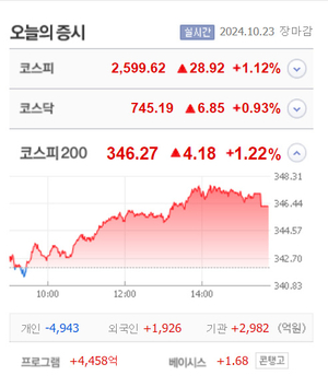 드림어스컴퍼니·아이큐어 상한가, 네이처셀·샤페론·프레스티지바이오파마·삼기이브이 등 큰 폭 상승 마감