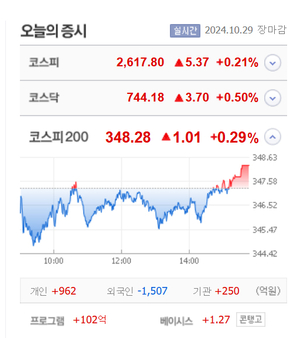 제노포커스·피플바이오 상한가, 유바이오로직스·일신석재·고려아연·부산산업·소니드 등 큰 폭 상승 마감