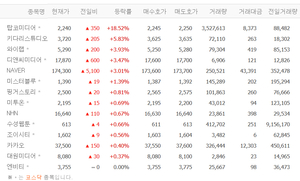 탑코미디어 급등, 日 흥행…키다리스튜디오·디앤씨미디어·미스터블루 등 웹툰株 일제히 상승