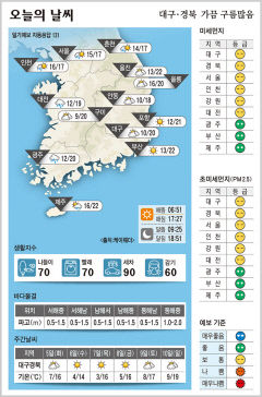 대구·경북 오늘의 날씨 (11월4일)…낮 최고기온 대구·구미 20, 포항 21, 안동 18도