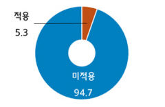 AI 확산 속 중소기업 10곳 중 9곳 이상 'AI' 미적용