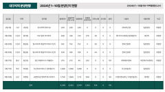 대구 분양시장 혹한기에도 '될곳될' 잇따라 입증…올해 트렌드는 재건축재개발·후분양