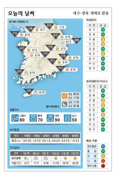 대구·경북 오늘의 날씨 (11월6일)…낮 최고기온 대구·구미 14, 포항 15, 안동 13도