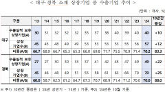 대구경북 상장사, 지역 수출에 날개 달아