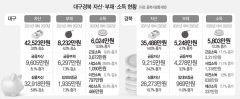 집값 하락 직격탄…대구 가계자산 출렁