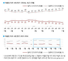 TK 지지율…尹 대통령 5%p↑·국민의힘 11%p↓[갤럽]