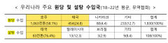 식량가격지수 1년6개월만 최고치