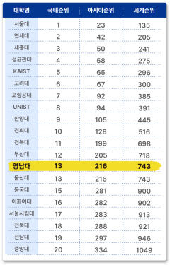 영남대, 세계대학평가 국내 18→13위