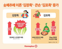 김장 포기 선언! 배춧값 급등에 김포족 늘며 포장김치 매출 급증
