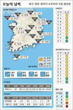 대구·경북 오늘의 날씨 (11월11일)…낮 최고기온 대구·포항·안동 20, 구미 19도