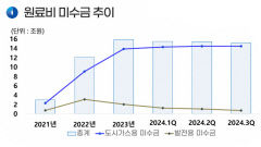 가스公 영업익 전년比 90% 개선…