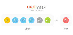 1146회 로또 1등 '6, 11, 17, 19, 40, 43'…1등 11명, 25억3천만원씩