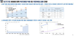 2060년 GDP 대비 복지지출 비중 2배 이상 급상승
