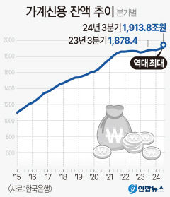주담대 급증 여파…3분기 가계빚 1914조 '역대 최대'