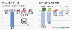 김장 비용 걱정했는데…농산물 산지 가격 10% 이상 하락