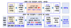신의료기기 시장 진입 소요 기간 490일→80일로 단축