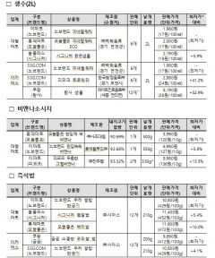 PB상품, 제조원·유통정책 따라 최대 10% 가격 차이