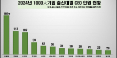 국내 1천대 기업 CEO 중 TK 대학 출신은?…TK대학 출신 37명