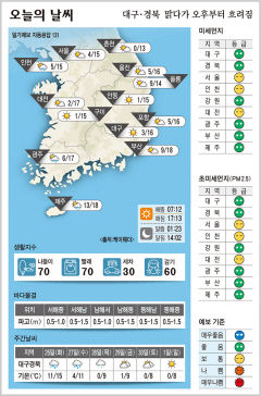 대구·경북 오늘의 날씨 (11월25일)…낮 최고기온 대구·포항 16, 구미·안동 15도
