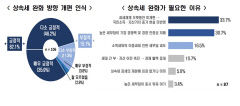 조세 전문가 10명중 8명 