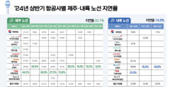 티웨이 항공, 운항신뢰성 'B+'→'B'