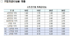 신생아 특례대출, '연 소득 2억원' 맞벌이 부부까지 확대