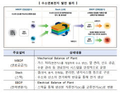 경주 강동에 국내 최대 수소연료전지 발전소 건립