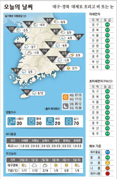 대구·경북 오늘의 날씨 (11월29일)…낮 최고기온 대구·구미 8도, 포항 9, 안동 6도