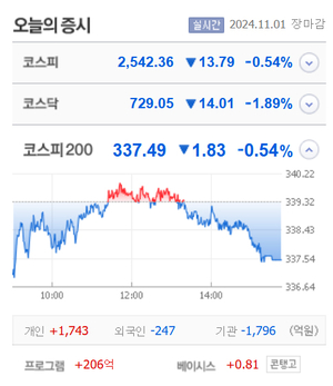한국패러랠·에스씨엠생명과학 등 4종목 상한가, 경남제약·휴먼테크놀로지·하이트론·펨트론 등 큰 폭 상승마감