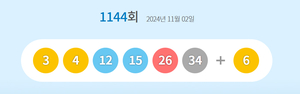 1144회 로또복권 1등 당첨자 18명, 14억9천만원씩 받아