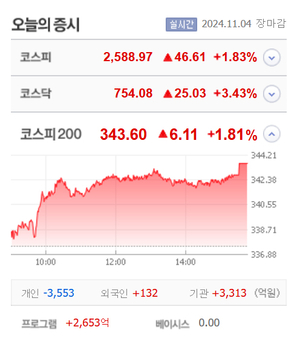 코윈테크·노랑풍선·네이처셀 등 6종목 상한가, 미코바이오메드·쇼박스·빅텐츠·태성·비상교육 등 큰 폭 상승 마감