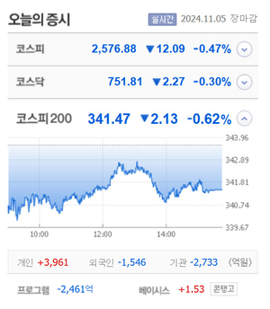 하이드로리튬·자이글 상한가, 씨아이에스·디와이디·리메드·레뷰코퍼레이션·윈스 등 큰 폭 상승 마감