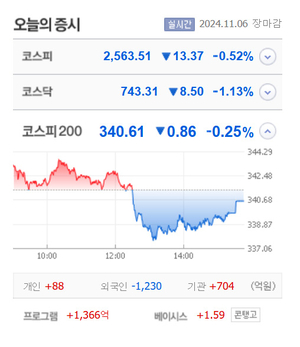 삼부토건·와이제이링크·코아시아씨엠 등 5종목 상한가, 비트나인·일신석재·갤럭시아머니트리·라이콤 등 큰 폭 상승 마감