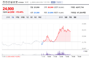 전진건설로봇, 주가 급등…ElecT-REX 국내 최초 공개