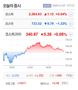 현대힘스·AP위성·제노코 상한가, 에이치브이엠·웨이비스·세아베스틸지주·루미르 등 큰 폭 상승 마감