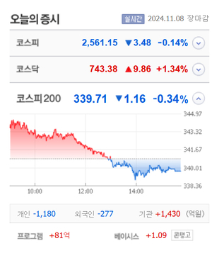 삼부토건·성우·자이글 상한가, 하이드로리튬·토모큐브·화인베스틸·카페24·제너셈 등 큰 폭 상승 마감