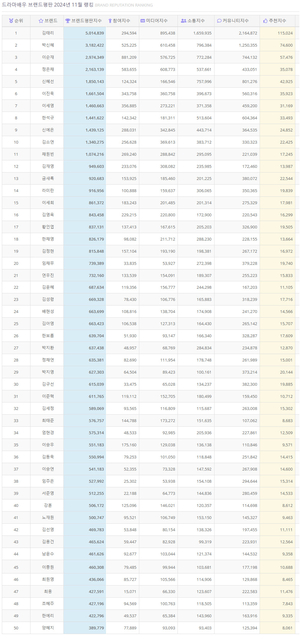 ‘정년이’ 김태리, 11월 드라마배우 브랜드평판 1위…박신혜·이순재·정은채·신혜선·이진욱·이세영 순