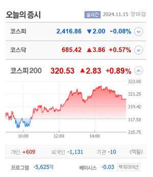 SG글로벌·PN풍년·비트나인·압타머사이언스 등 7종목 상한가, 스타플렉스·국영지앤엠·디아이씨·SG·범양건영·바이온 등 큰 폭 상승 마감