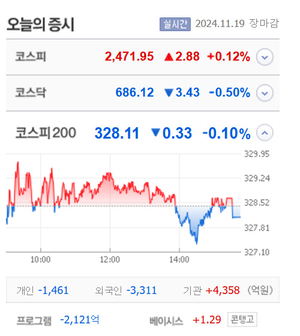 가온전선·에스바이오메딕스비트나인·에코캡·인베니아·글로본 등 9종목 상한가, 하이젠알앤엠·신테카바이오·딥노이드·로보티즈 등 큰 폭 상승 마감