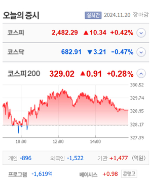 팜스코·라파스·CJ 바이오사이언스·얼라인드 등 7종목 상한가,  지오릿에너지·CSA 코스믹·뉴파워프라즈마·바이오플러스 등 큰 폭 상승 마감