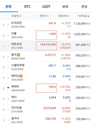 비트코인, 고공행진…9만5천 진입 시도
