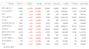 비트코인 최고점 또 경신, 컴투인홀딩스·티사이언티픽·SGA 등 가상화폐 관련주 ‘들썩’