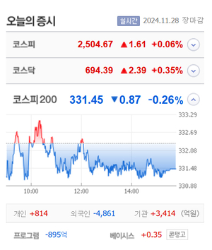유니슨·인스웨이브시스템즈·나노팀 등 5개 종목 상한가, 에어레인·셀비온·노머스·이스트에이드 등 큰 폭 상승 마감