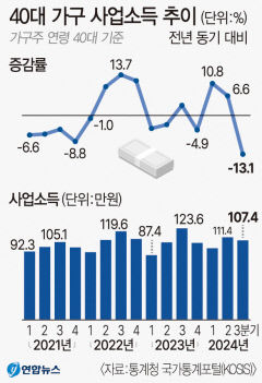 40대 가구 사업소득 '휘청'…내수 부진 장기화 직격탄