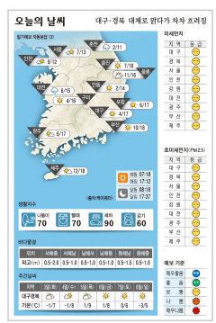 대구·경북 오늘의 날씨 (12월2일)…낮 최고기온 대구·포항 17, 구미 16, 안동 14도