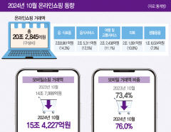 온라인 쇼핑 거래 증가세 급격히 꺾였다