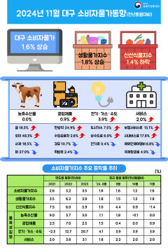 대구경북 소비자물가 상승률 4개월 연속 1%대