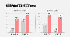 '전국 최초' 내년부터 대구지역 '마음학기제' 시행